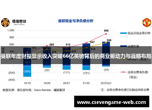 曼联年度财报显示收入突破66亿英镑背后的商业驱动力与战略布局 曼联年度财报显示收入突破66亿英镑背后的商业驱动力与战略布局